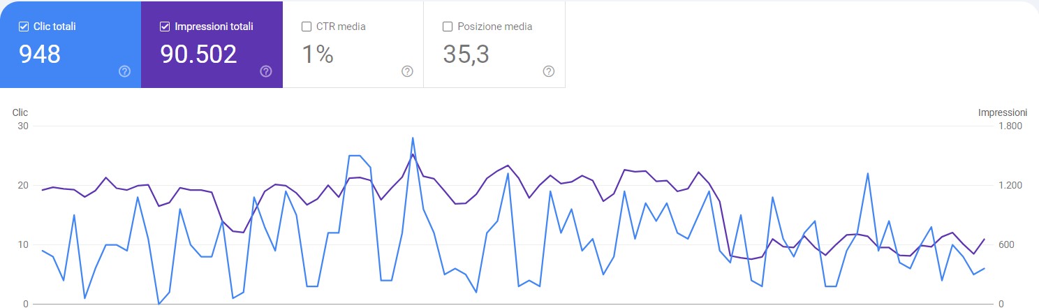 sezione rendimento in Google Search Console